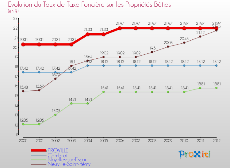 Evolution du taux de la taxe foncière sur le bati pour PROVILLE et les communes proches de 2000 à 2012 Comparaison des taux de taxe foncière sur le bati pour PROVILLE et les communes voisines de 2000 à 2012