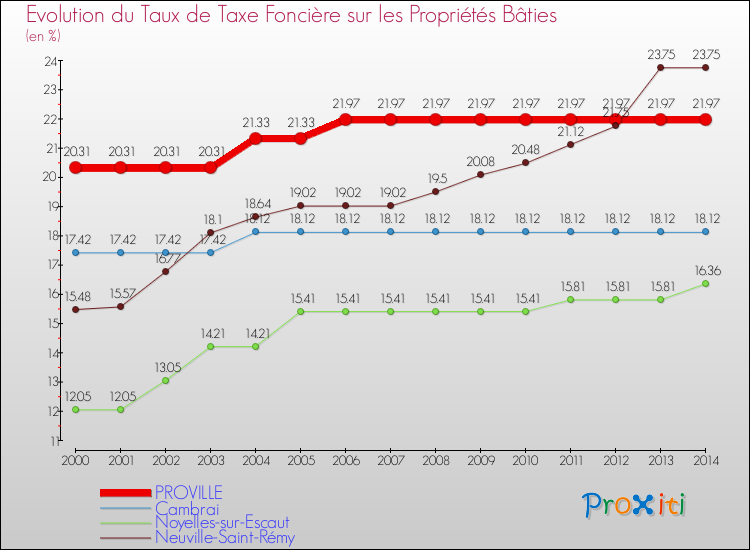Evolution du taux de la taxe foncière sur le bati pour PROVILLE et les communes proches de 2000 à 2014 Comparaison des taux de taxe foncière sur le bati pour PROVILLE et les communes voisines de 2000 à 2014