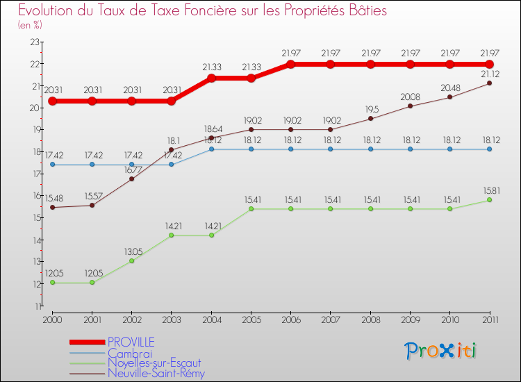 Evolution du taux de la taxe foncière sur le bati pour PROVILLE et les communes proches Comparaison des taux de taxe foncière sur le bati pour PROVILLE et les communes voisines