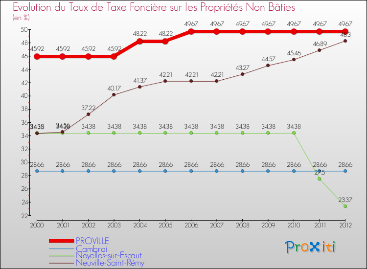 Evolution du taux de la taxe foncière sur les immeubles et terrains non batis pour PROVILLE et les communes proches de 2000 à 2012 Comparaison des taux de la taxe foncière sur les immeubles et terrains non batis pour PROVILLE et les communes voisines de 2000 à 2012