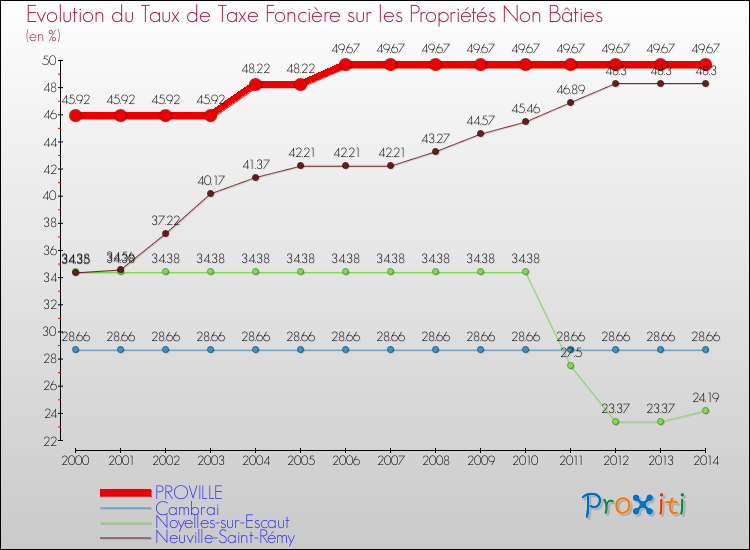 Evolution du taux de la taxe foncière sur les immeubles et terrains non batis pour PROVILLE et les communes proches de 2000 à 2014 Comparaison des taux de la taxe foncière sur les immeubles et terrains non batis pour PROVILLE et les communes voisines de 2000 à 2014