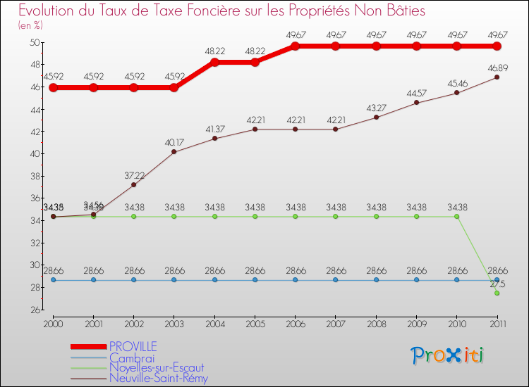 Evolution du taux de la taxe foncière sur les immeubles et terrains non batis pour PROVILLE et les communes proches Comparaison des taux de la taxe foncière sur les immeubles et terrains non batis pour PROVILLE et les communes voisines