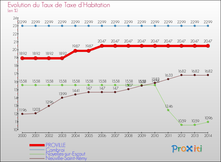 Evolution du taux de la taxe d'habitation pour PROVILLE et les communes proches de 2000 à 2014 Comparaison des taux de la taxe d'habitation pour PROVILLE et les communes voisines de 2000 à 2014