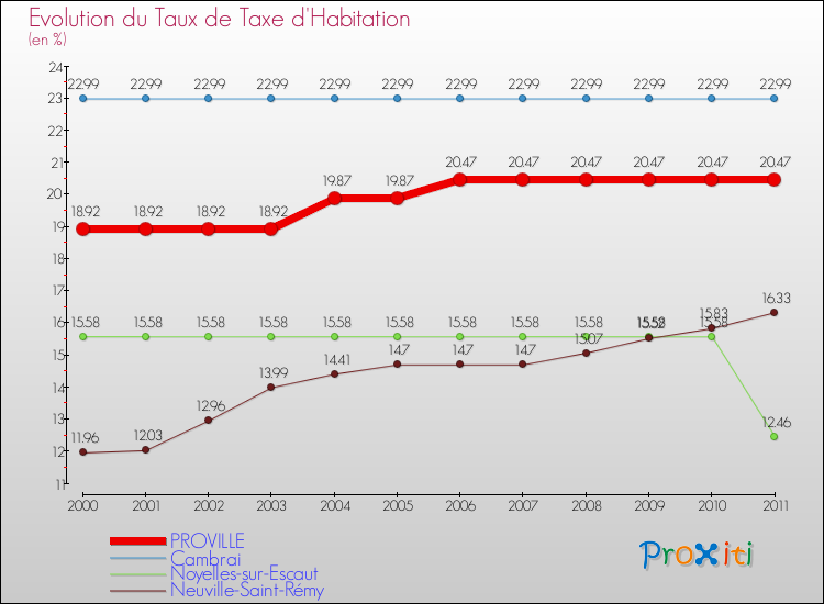Evolution du taux de la taxe d'habitation pour PROVILLE et les communes proches Comparaison des taux de la taxe d'habitation pour PROVILLE et les communes voisines