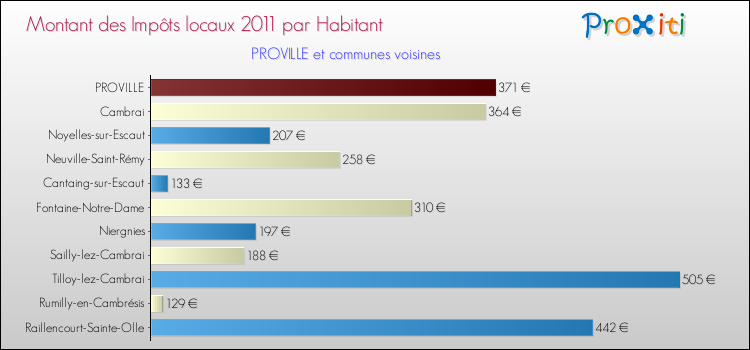 Montant des impôts locaux par Habitant pour PROVILLE et les communes proches Comparaison des impôts locaux par habitant pour PROVILLE et les communes voisines