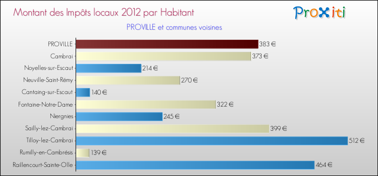 Montant des impôts locaux par Habitant pour PROVILLE et les communes proches Comparaison des impôts locaux par habitant pour PROVILLE et les communes voisines
