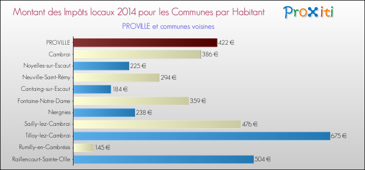 Montant des impôts locaux par Habitant pour PROVILLE et les communes proches en 2014 Comparaison des impôts locaux par habitant pour PROVILLE et les communes voisines en 2014