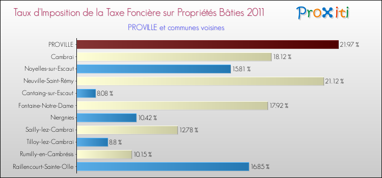 Taux d'imposition de la taxe foncière sur le bati 2011 pour PROVILLE et les communes proches Comparaison des taux d'imposition de la taxe foncière sur le bati 2011 pour PROVILLE et les communes voisines