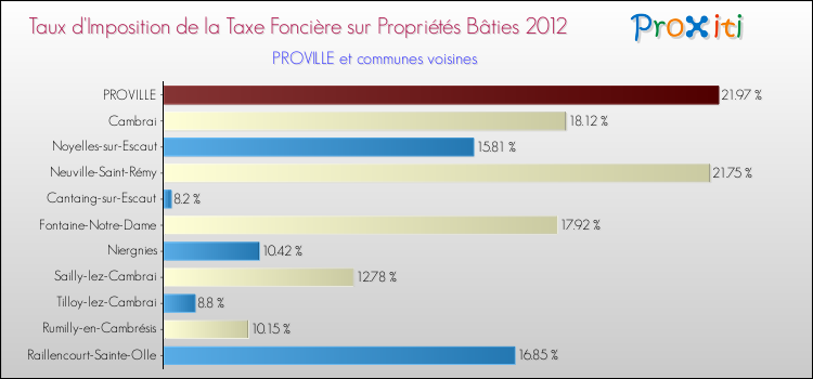 Taux d'imposition de la taxe foncière sur le bati 2012 pour PROVILLE et les communes proches Comparaison des taux d'imposition de la taxe foncière sur le bati 2012 pour PROVILLE et les communes voisines