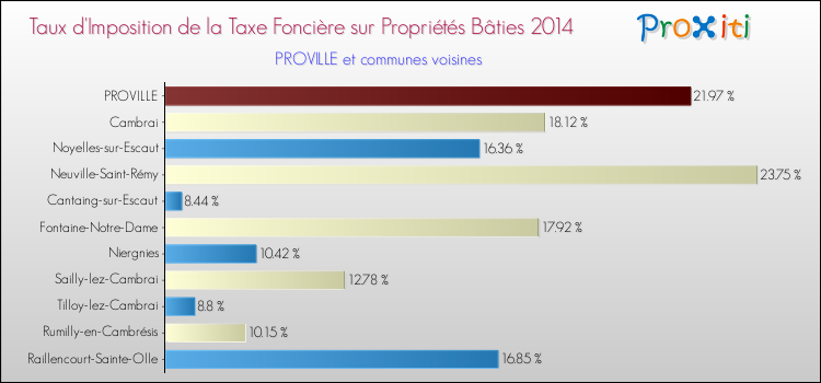 Taux d'imposition de la taxe foncière sur le bati 2014 pour PROVILLE et les communes proches Comparaison des taux d'imposition de la taxe foncière sur le bati 2014 pour PROVILLE et les communes voisines