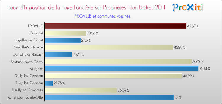 Taux d'imposition de la taxe foncière sur les immeubles et terrains non batis 2011 pour PROVILLE et les communes proches Comparaison des taux d'imposition de la taxe foncière sur les immeubles et terrains non batis 2011 pour PROVILLE et les communes voisines