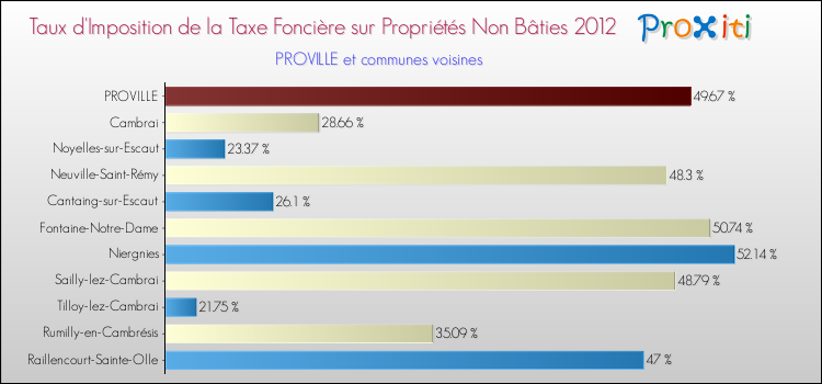 Taux d'imposition de la taxe foncière sur les immeubles et terrains non batis 2012 pour PROVILLE et les communes proches Comparaison des taux d'imposition de la taxe foncière sur les immeubles et terrains non batis 2012 pour PROVILLE et les communes voisines