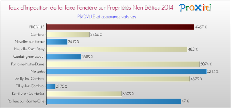 Taux d'imposition de la taxe foncière sur les immeubles et terrains non batis 2014 pour PROVILLE et les communes proches Comparaison des taux d'imposition de la taxe foncière sur les immeubles et terrains non batis 2014 pour PROVILLE et les communes voisines