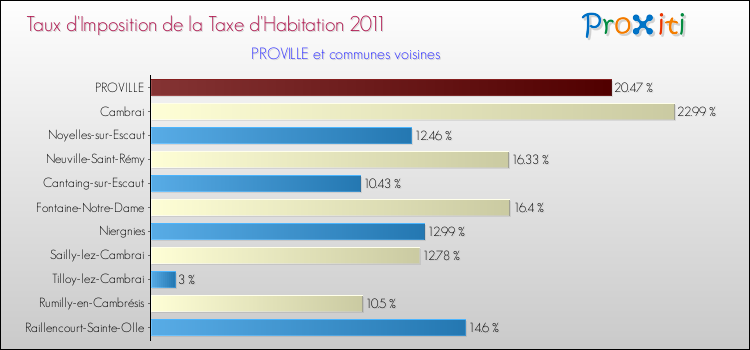 Taux d'imposition de la taxe d'habitation 2011 pour PROVILLE et les communes proches Comparaison des taux d'imposition de la taxe d'habitation 2011 pour PROVILLE et les communes voisines