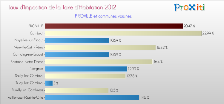Taux d'imposition de la taxe d'habitation 2012 pour PROVILLE et les communes proches Comparaison des taux d'imposition de la taxe d'habitation 2012 pour PROVILLE et les communes voisines