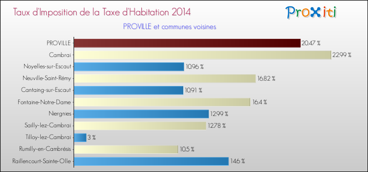 Taux d'imposition de la taxe d'habitation 2014 pour PROVILLE et les communes proches Comparaison des taux d'imposition de la taxe d'habitation 2014 pour PROVILLE et les communes voisines