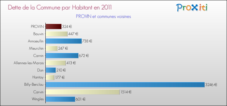 Dette par habitant de la commune en 2011 pour PROVIN et les communes proches Comparaison de la dette par habitant de la commune en 2011 pour PROVIN et les communes voisines