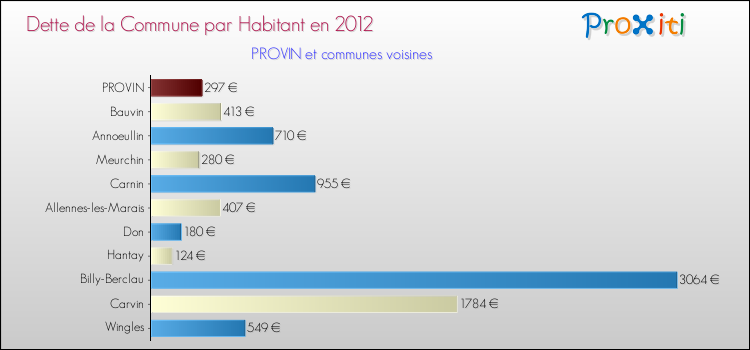 Dette par habitant de la commune en 2012 pour PROVIN et les communes proches Comparaison de la dette par habitant de la commune en 2012 pour PROVIN et les communes voisines