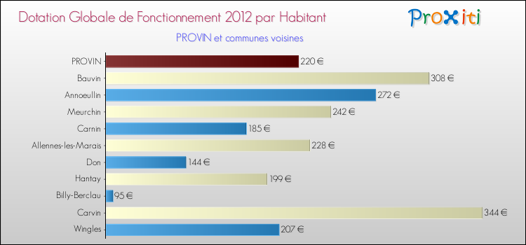 Montant des dotations globales de fonctionnement DGF par Habitant pour PROVIN et les communes proches Comparaison des des dotations globales de fonctionnement DGF par habitant pour PROVIN et les communes voisines