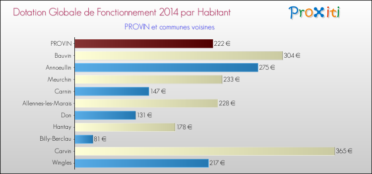 Montant des dotations globales de fonctionnement DGF par Habitant pour PROVIN et les communes proches en 2014. Comparaison des des dotations globales de fonctionnement DGF par habitant pour PROVIN et les communes voisines en 2014.