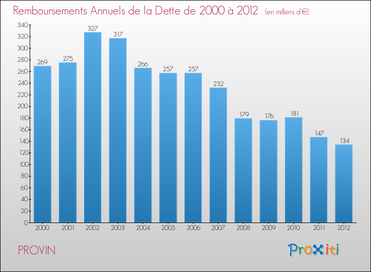 Evolution de l'annuité de la dette pour la commune de PROVIN de 2000 à 2012 Annuités de la dette pour PROVIN de 2000 à 2012