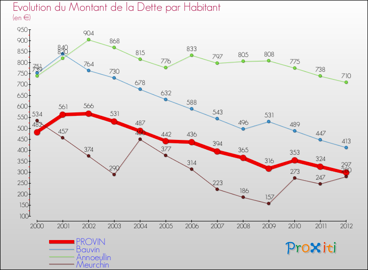 Evolution de la dette par habitant pour la commune de PROVIN et les communes proches de 2000 à 2012 Comparaison de la dette par habitant pour PROVIN et les communes voisines de 2000 à 2012