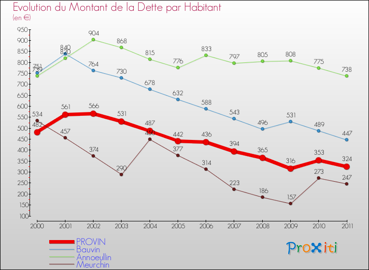 Evolution de la dette par habitant pour la commune de PROVIN et les communes proches Comparaison de la dette par habitant pour PROVIN et les communes voisines