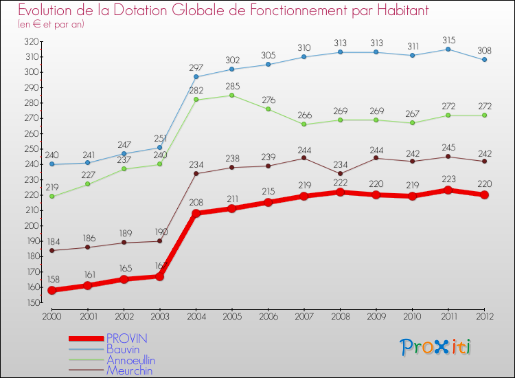 Evolution et montant de la dotation globale de fonctionnement par Habitant pour PROVIN et les communes proches Comparaison des dotations globales de fonctionnement par habitant pour PROVIN et les communes voisines