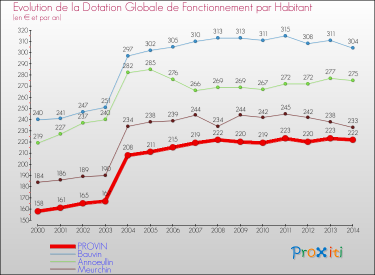 Evolution et montant de la dotation globale de fonctionnement par Habitant pour PROVIN et les communes proches de 2000 à 2014. Comparaison des dotations globales de fonctionnement par habitant pour PROVIN et les communes voisines de 2000 à 2014.