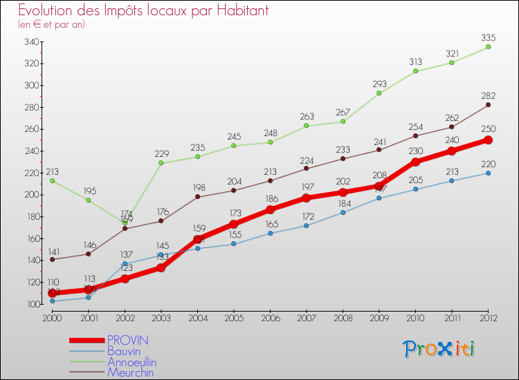 Evolution et montant des impôts locaux par Habitant pour PROVIN et les communes proches Comparaison des impôts locaux par habitant pour PROVIN et les communes voisines