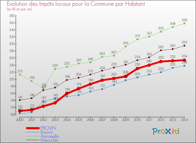 Evolution et montant des impôts locaux par Habitant pour PROVIN et les communes proches de 2000 à 2014 Comparaison des impôts locaux par habitant pour PROVIN et les communes voisines de 2000 à 2014