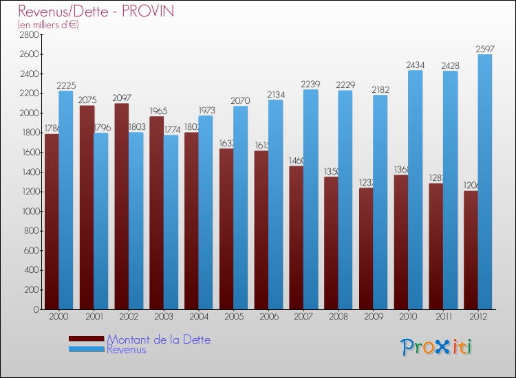 Evolution comparée de la dette et des revenus pour la commune de PROVIN de 2000 à 2012 Comparaison de la dette et des revenus pour PROVIN de 2000 à 2012