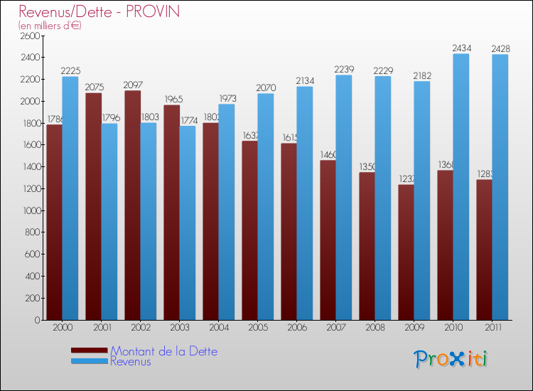 Evolution comparée de la dette et des revenus pour la commune de PROVIN de 2000 à 2011 Comparaison de la dette et des revenus pour PROVIN de 2000 à 2011
