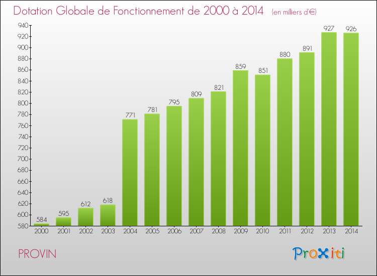 Evolution du montant de la Dotation Globale de Fonctionnement pour la commune de PROVIN de 2000 à 2014 Evolution du montant de la Dotation Globale de Fonctionnement pour PROVIN de 2000 à 2014