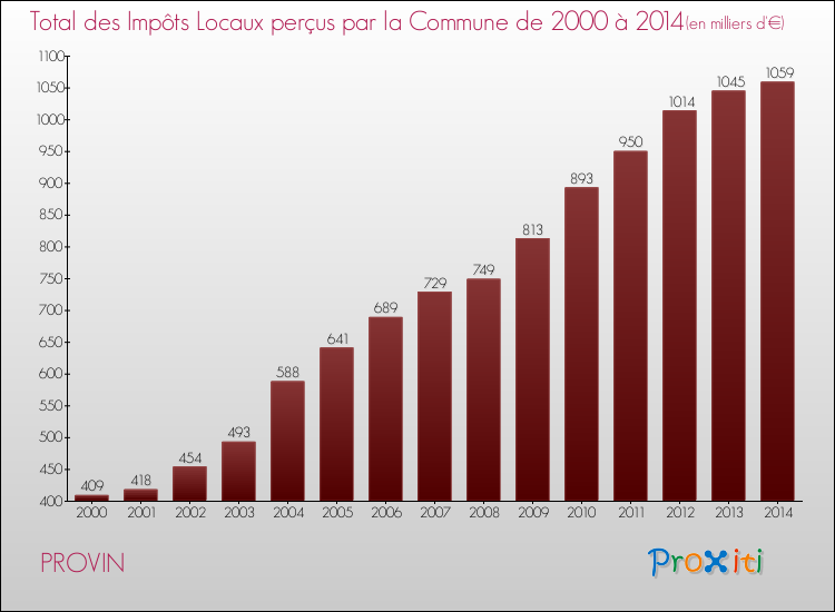 Evolution des Impôts Locaux pour la commune de PROVIN de 2000 à 2014 Evolution des Impôts Locaux pour PROVIN de 2000 à 2014