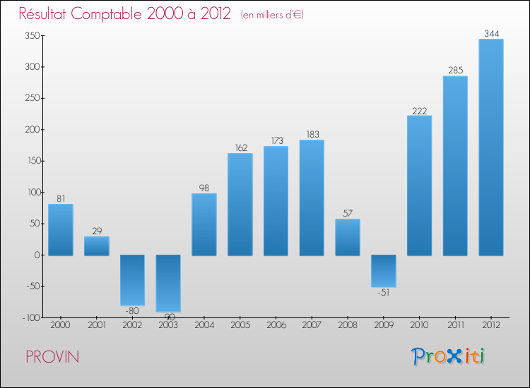 Evolution du résultat comptable pour la commune de PROVIN de 2000 à 2012 Evolution du résultat comptable pour PROVIN de 2000 à 2012