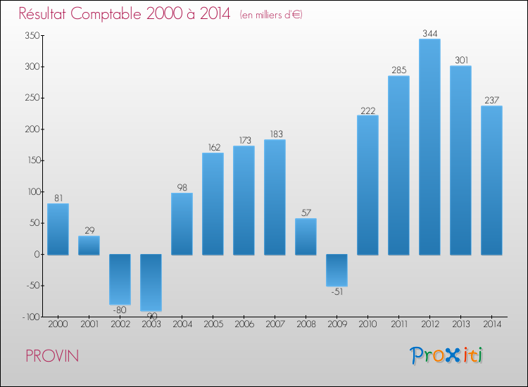 Evolution du résultat comptable pour la commune de PROVIN de 2000 à 2014 Evolution du résultat comptable pour PROVIN de 2000 à 2014
