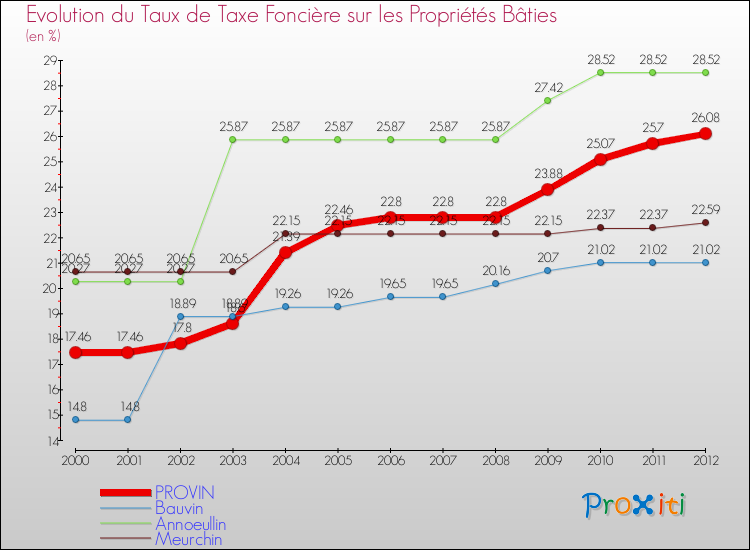 Evolution du taux de la taxe foncière sur le bati pour PROVIN et les communes proches de 2000 à 2012 Comparaison des taux de taxe foncière sur le bati pour PROVIN et les communes voisines de 2000 à 2012