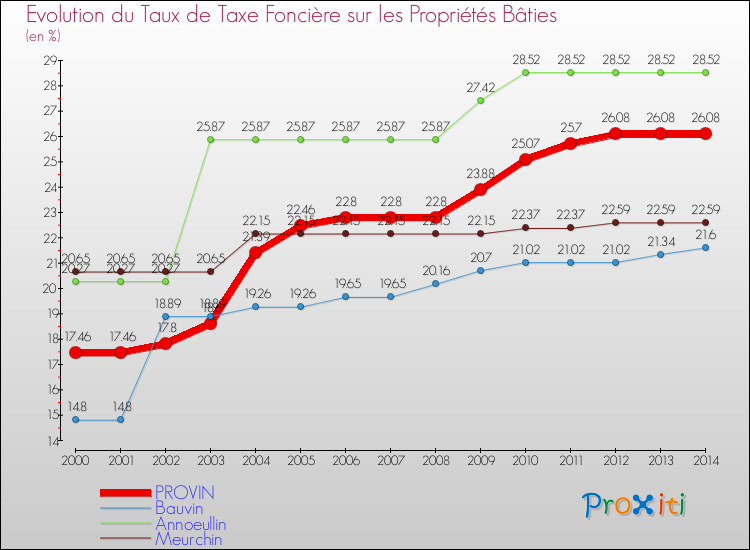 Evolution du taux de la taxe foncière sur le bati pour PROVIN et les communes proches de 2000 à 2014 Comparaison des taux de taxe foncière sur le bati pour PROVIN et les communes voisines de 2000 à 2014