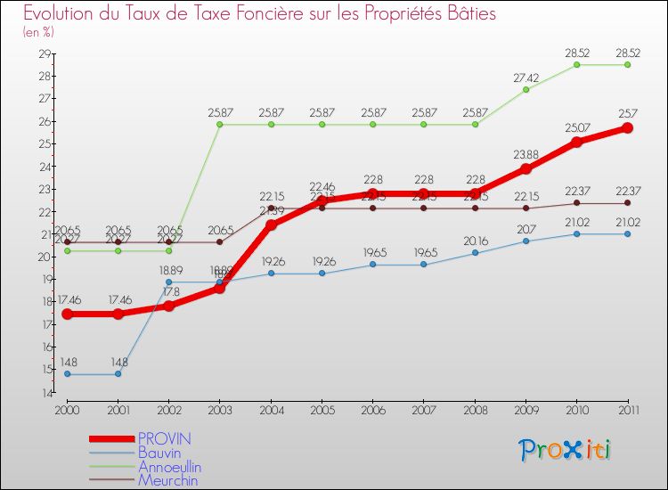 Evolution du taux de la taxe foncière sur le bati pour PROVIN et les communes proches Comparaison des taux de taxe foncière sur le bati pour PROVIN et les communes voisines