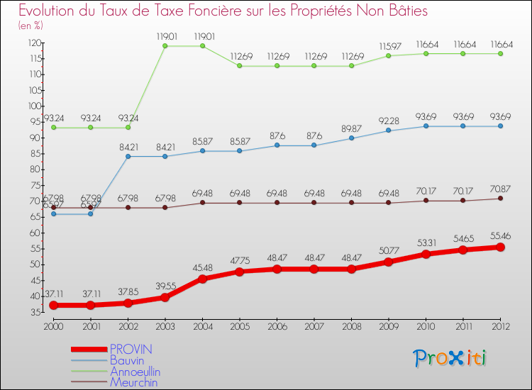 Evolution du taux de la taxe foncière sur les immeubles et terrains non batis pour PROVIN et les communes proches de 2000 à 2012 Comparaison des taux de la taxe foncière sur les immeubles et terrains non batis pour PROVIN et les communes voisines de 2000 à 2012