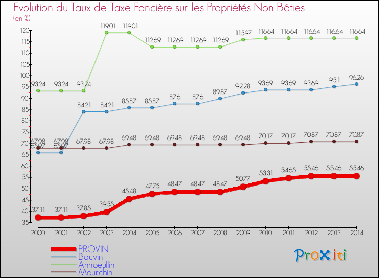 Evolution du taux de la taxe foncière sur les immeubles et terrains non batis pour PROVIN et les communes proches de 2000 à 2014 Comparaison des taux de la taxe foncière sur les immeubles et terrains non batis pour PROVIN et les communes voisines de 2000 à 2014