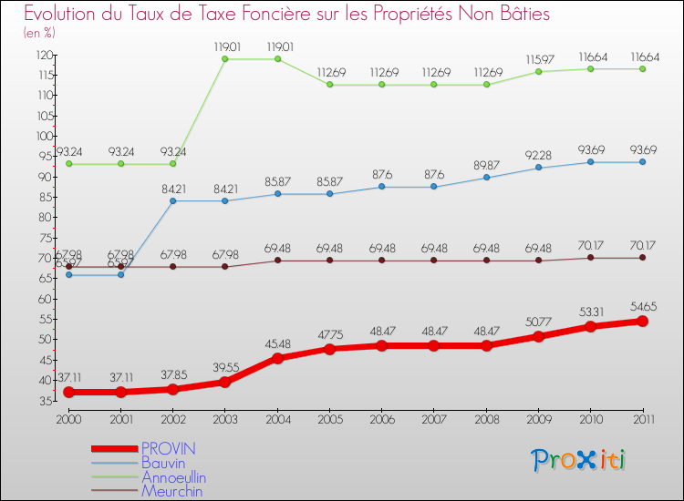 Evolution du taux de la taxe foncière sur les immeubles et terrains non batis pour PROVIN et les communes proches Comparaison des taux de la taxe foncière sur les immeubles et terrains non batis pour PROVIN et les communes voisines