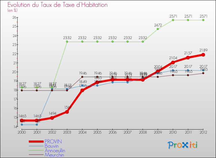 Evolution du taux de la taxe d'habitation pour PROVIN et les communes proches Comparaison des taux de la taxe d'habitation pour PROVIN et les communes voisines