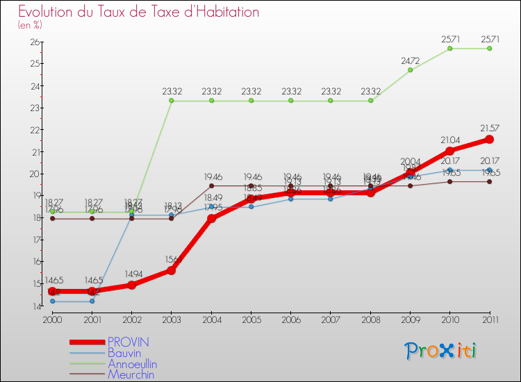 Evolution du taux de la taxe d'habitation pour PROVIN et les communes proches Comparaison des taux de la taxe d'habitation pour PROVIN et les communes voisines