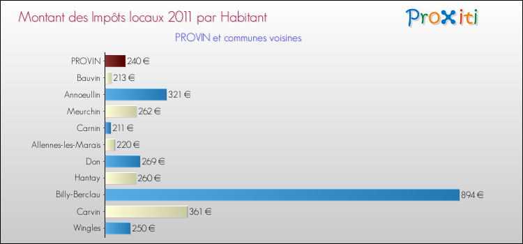Montant des impôts locaux par Habitant pour PROVIN et les communes proches Comparaison des impôts locaux par habitant pour PROVIN et les communes voisines