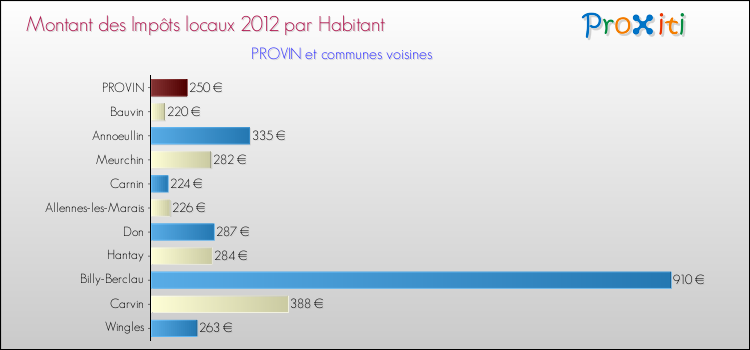 Montant des impôts locaux par Habitant pour PROVIN et les communes proches Comparaison des impôts locaux par habitant pour PROVIN et les communes voisines