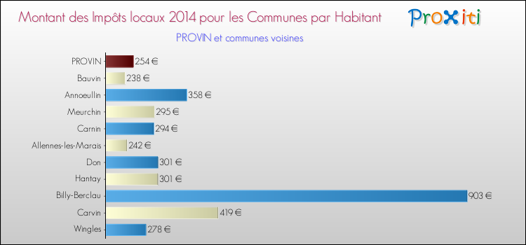 Montant des impôts locaux par Habitant pour PROVIN et les communes proches en 2014 Comparaison des impôts locaux par habitant pour PROVIN et les communes voisines en 2014