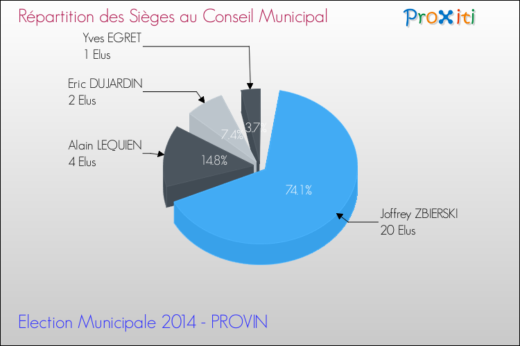Répartition des élus au conseil municipal entre les listes au 2ème Tour des Elections Municipales 2014 de la commune de PROVIN Elections Municipales 2014 - Répartition des élus au conseil municipal entre les listes au 2ème Tour pour la commune de PROVIN