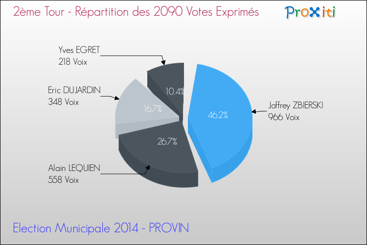 Répartition des votes exprimés au 2ème Tour des Elections Municipales 2014 de la commune de PROVIN Elections Municipales 2014 - Répartition des votes exprimés au 2ème Tour pour la commune de PROVIN